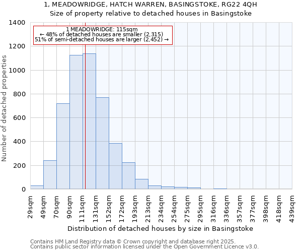 1, MEADOWRIDGE, HATCH WARREN, BASINGSTOKE, RG22 4QH: Size of property relative to detached houses in Basingstoke