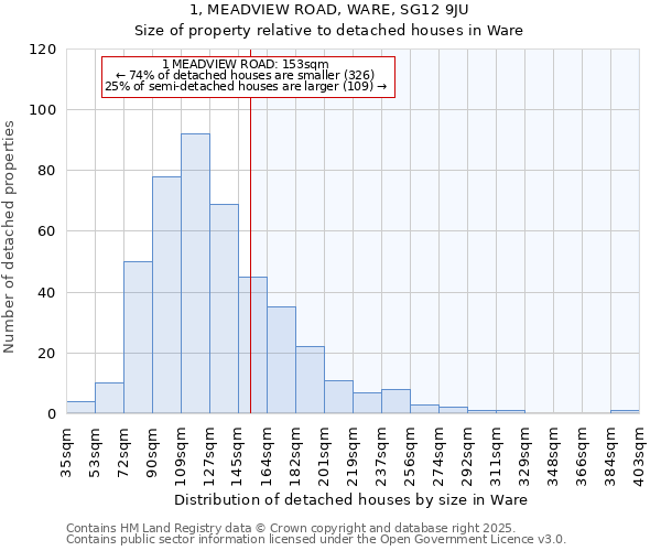 1, MEADVIEW ROAD, WARE, SG12 9JU: Size of property relative to detached houses in Ware