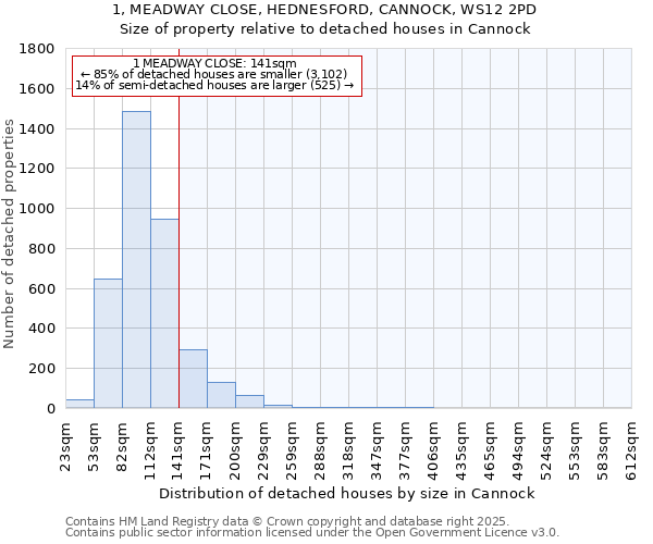 1, MEADWAY CLOSE, HEDNESFORD, CANNOCK, WS12 2PD: Size of property relative to detached houses in Cannock