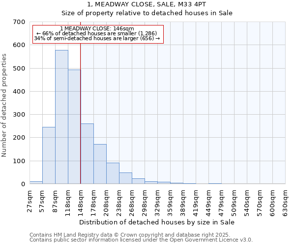 1, MEADWAY CLOSE, SALE, M33 4PT: Size of property relative to detached houses in Sale