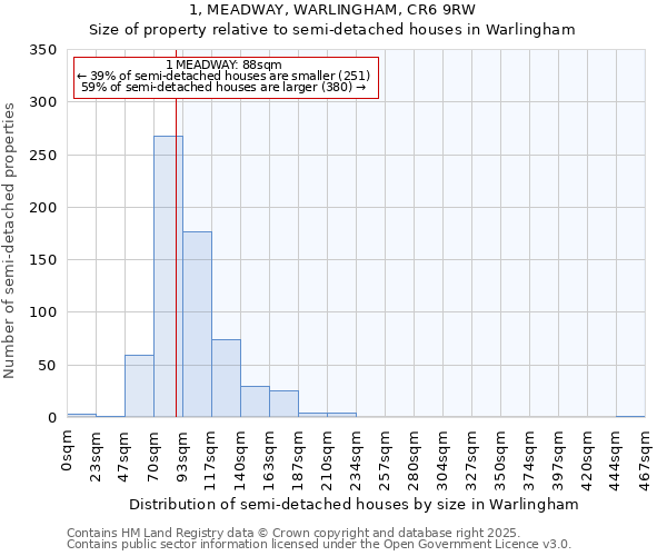 1, MEADWAY, WARLINGHAM, CR6 9RW: Size of property relative to detached houses in Warlingham