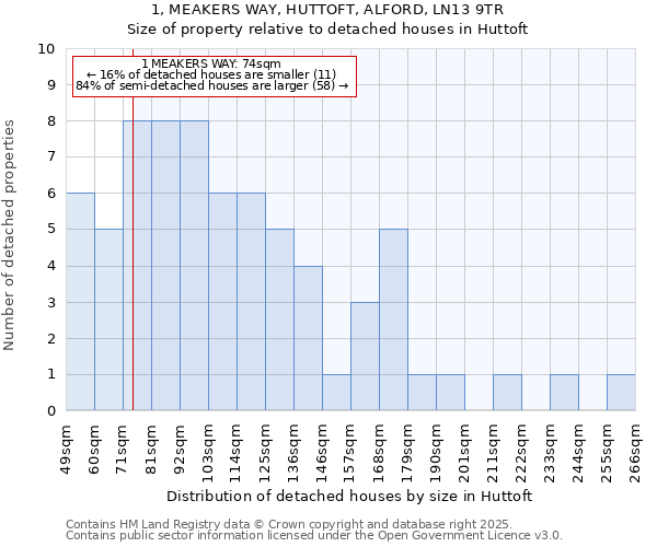 1, MEAKERS WAY, HUTTOFT, ALFORD, LN13 9TR: Size of property relative to detached houses in Huttoft