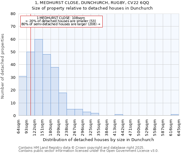 1, MEDHURST CLOSE, DUNCHURCH, RUGBY, CV22 6QQ: Size of property relative to detached houses in Dunchurch