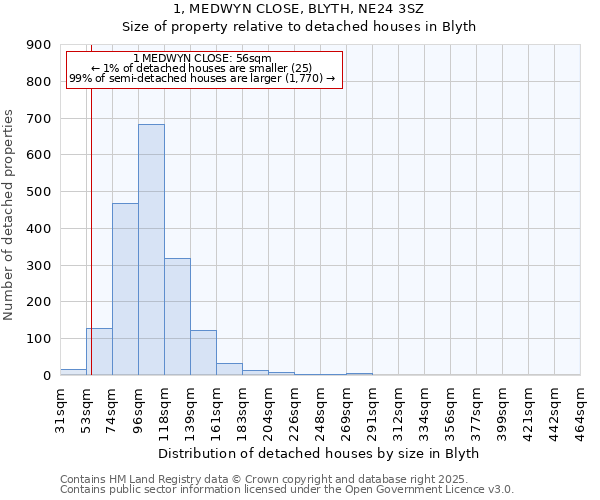 1, MEDWYN CLOSE, BLYTH, NE24 3SZ: Size of property relative to detached houses in Blyth