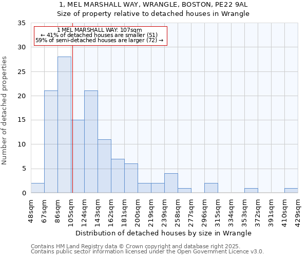 1, MEL MARSHALL WAY, WRANGLE, BOSTON, PE22 9AL: Size of property relative to detached houses in Wrangle