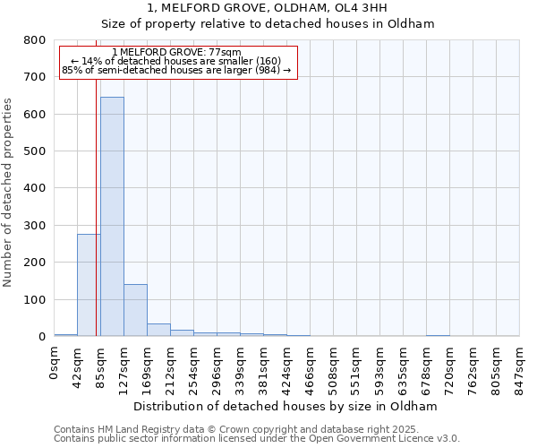 1, MELFORD GROVE, OLDHAM, OL4 3HH: Size of property relative to detached houses in Oldham