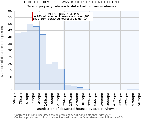 1, MELLOR DRIVE, ALREWAS, BURTON-ON-TRENT, DE13 7FF: Size of property relative to detached houses in Alrewas