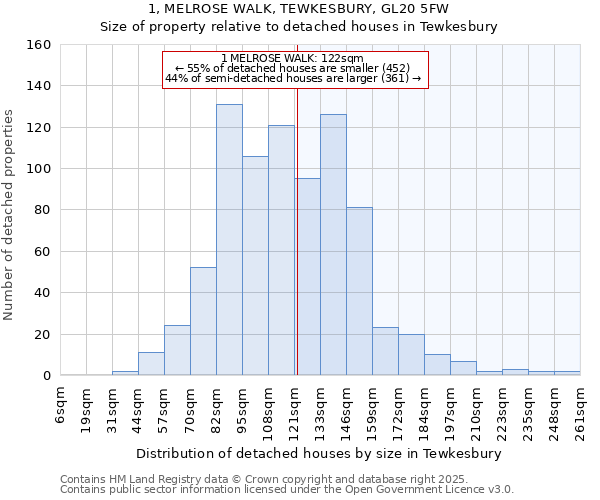 1, MELROSE WALK, TEWKESBURY, GL20 5FW: Size of property relative to detached houses in Tewkesbury