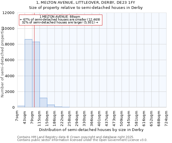 1, MELTON AVENUE, LITTLEOVER, DERBY, DE23 1FY: Size of property relative to detached houses in Derby