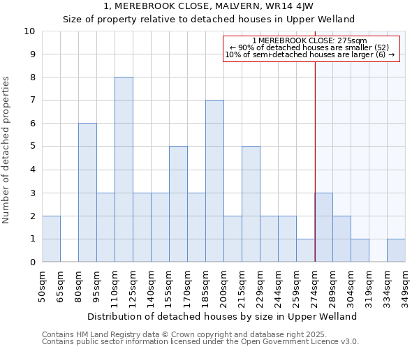 1, MEREBROOK CLOSE, MALVERN, WR14 4JW: Size of property relative to detached houses in Upper Welland