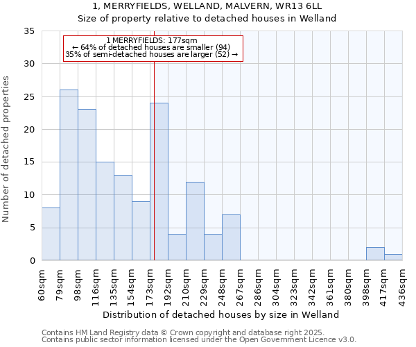 1, MERRYFIELDS, WELLAND, MALVERN, WR13 6LL: Size of property relative to detached houses in Welland