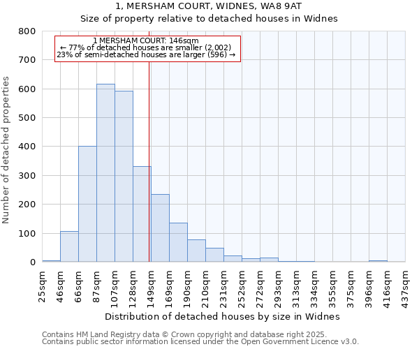 1, MERSHAM COURT, WIDNES, WA8 9AT: Size of property relative to detached houses in Widnes