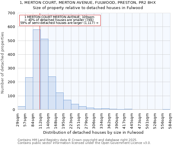 1, MERTON COURT, MERTON AVENUE, FULWOOD, PRESTON, PR2 8HX: Size of property relative to detached houses in Fulwood