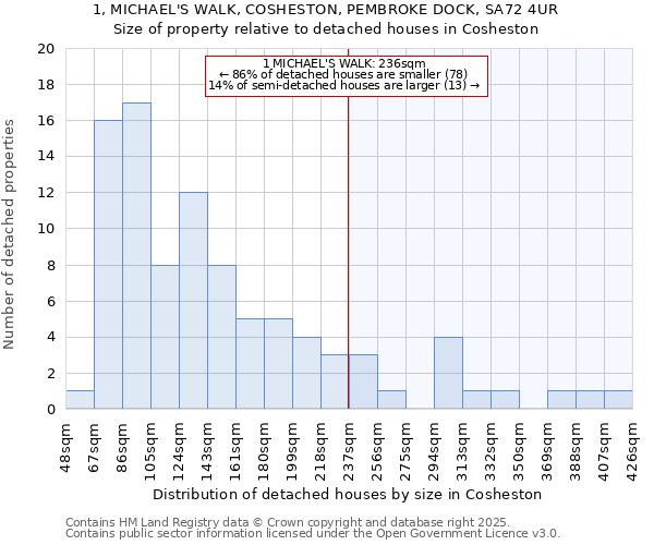 1, MICHAEL'S WALK, COSHESTON, PEMBROKE DOCK, SA72 4UR: Size of property relative to detached houses in Cosheston