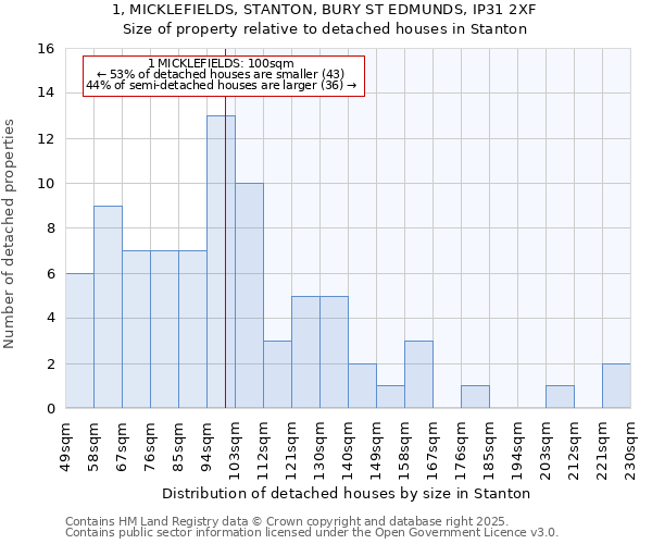 1, MICKLEFIELDS, STANTON, BURY ST EDMUNDS, IP31 2XF: Size of property relative to detached houses in Stanton