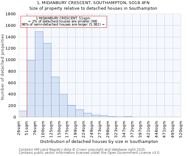 1, MIDANBURY CRESCENT, SOUTHAMPTON, SO18 4FN: Size of property relative to detached houses in Southampton