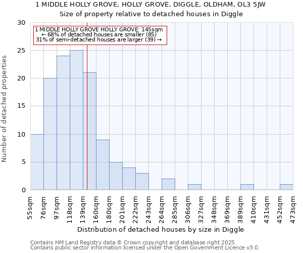 1 MIDDLE HOLLY GROVE, HOLLY GROVE, DIGGLE, OLDHAM, OL3 5JW: Size of property relative to detached houses in Diggle