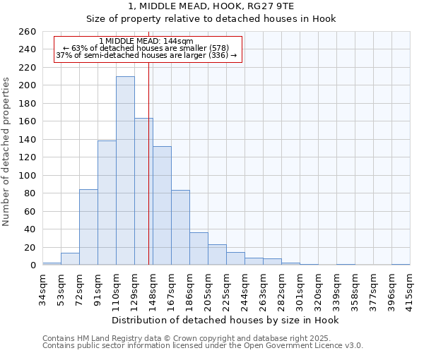 1, MIDDLE MEAD, HOOK, RG27 9TE: Size of property relative to detached houses in Hook