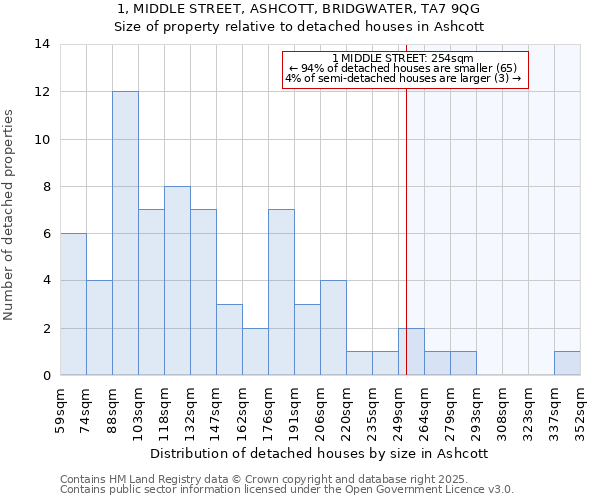 1, MIDDLE STREET, ASHCOTT, BRIDGWATER, TA7 9QG: Size of property relative to detached houses in Ashcott