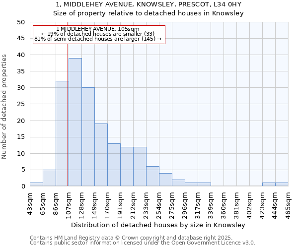 1, MIDDLEHEY AVENUE, KNOWSLEY, PRESCOT, L34 0HY: Size of property relative to detached houses in Knowsley