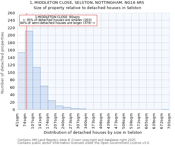 1, MIDDLETON CLOSE, SELSTON, NOTTINGHAM, NG16 6RS: Size of property relative to detached houses in Selston