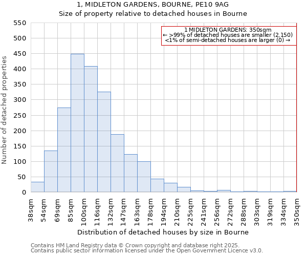 1, MIDLETON GARDENS, BOURNE, PE10 9AG: Size of property relative to detached houses in Bourne