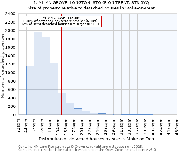 1, MILAN GROVE, LONGTON, STOKE-ON-TRENT, ST3 5YQ: Size of property relative to detached houses in Stoke-on-Trent