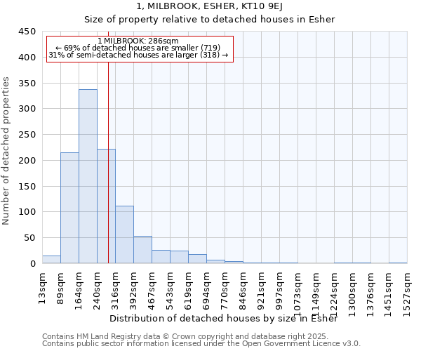 1, MILBROOK, ESHER, KT10 9EJ: Size of property relative to detached houses in Esher