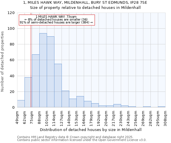 1, MILES HAWK WAY, MILDENHALL, BURY ST EDMUNDS, IP28 7SE: Size of property relative to detached houses in Mildenhall