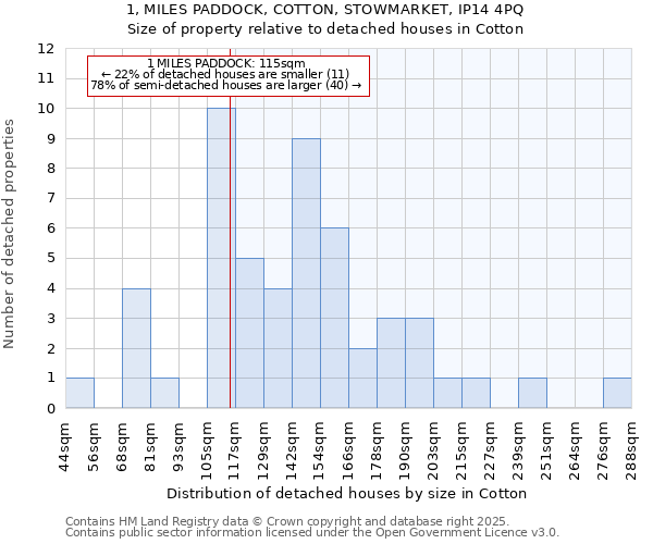 1, MILES PADDOCK, COTTON, STOWMARKET, IP14 4PQ: Size of property relative to detached houses in Cotton