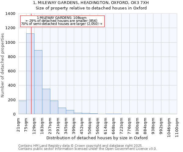 1, MILEWAY GARDENS, HEADINGTON, OXFORD, OX3 7XH: Size of property relative to detached houses in Oxford