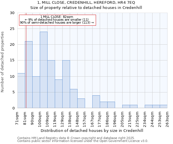 1, MILL CLOSE, CREDENHILL, HEREFORD, HR4 7EQ: Size of property relative to detached houses in Credenhill