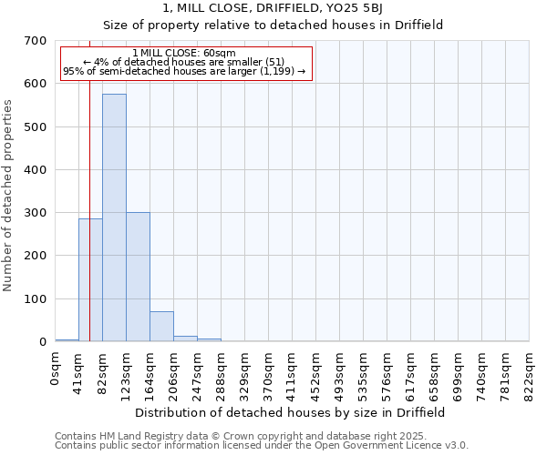 1, MILL CLOSE, DRIFFIELD, YO25 5BJ: Size of property relative to detached houses in Driffield