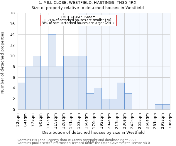 1, MILL CLOSE, WESTFIELD, HASTINGS, TN35 4RX: Size of property relative to detached houses in Westfield