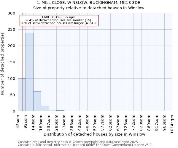 1, MILL CLOSE, WINSLOW, BUCKINGHAM, MK18 3DE: Size of property relative to detached houses in Winslow