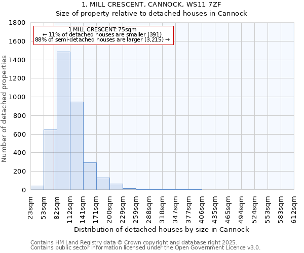 1, MILL CRESCENT, CANNOCK, WS11 7ZF: Size of property relative to detached houses in Cannock