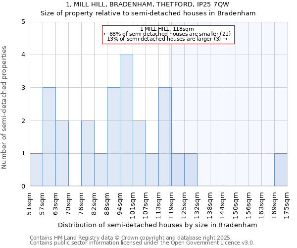 1, MILL HILL, BRADENHAM, THETFORD, IP25 7QW: Size of property relative to detached houses in Bradenham