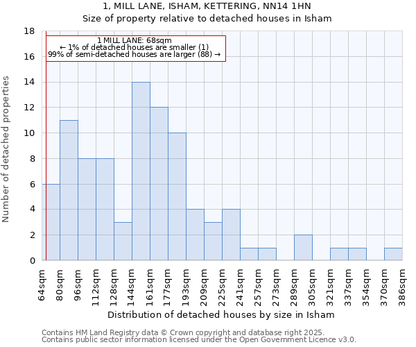 1, MILL LANE, ISHAM, KETTERING, NN14 1HN: Size of property relative to detached houses in Isham