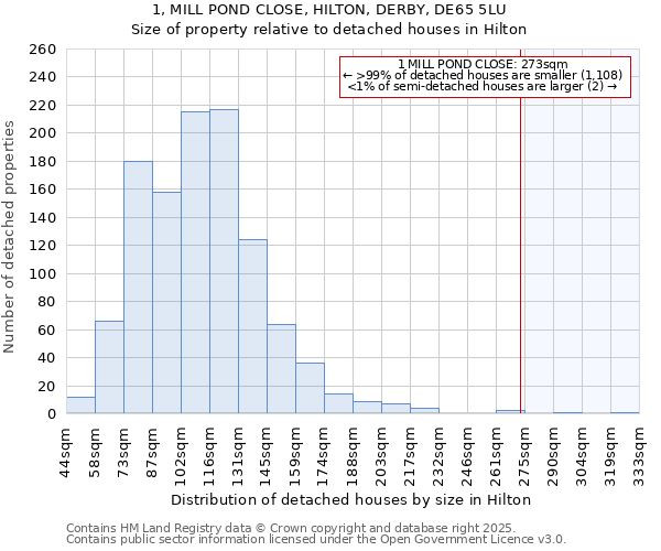 1, MILL POND CLOSE, HILTON, DERBY, DE65 5LU: Size of property relative to detached houses in Hilton