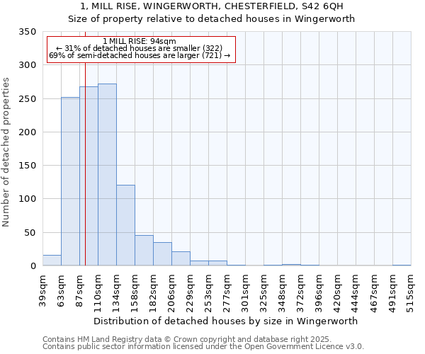 1, MILL RISE, WINGERWORTH, CHESTERFIELD, S42 6QH: Size of property relative to detached houses in Wingerworth