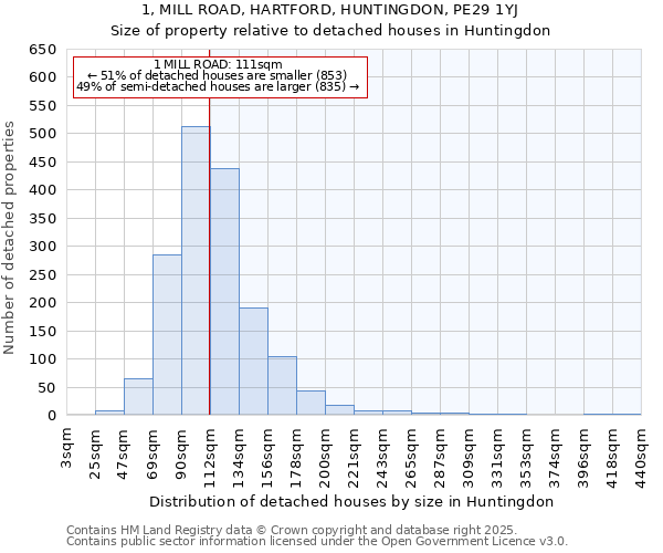 1, MILL ROAD, HARTFORD, HUNTINGDON, PE29 1YJ: Size of property relative to detached houses in Huntingdon