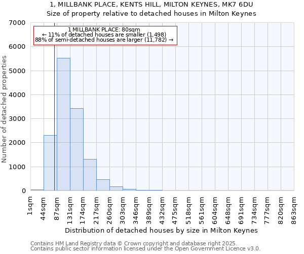 1, MILLBANK PLACE, KENTS HILL, MILTON KEYNES, MK7 6DU: Size of property relative to detached houses in Milton Keynes