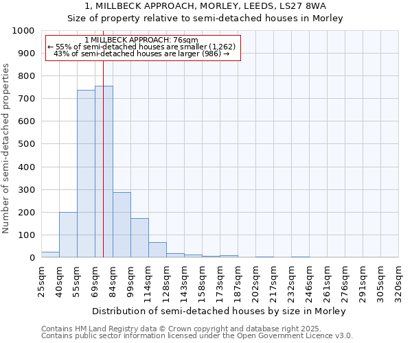 1, MILLBECK APPROACH, MORLEY, LEEDS, LS27 8WA: Size of property relative to detached houses in Morley