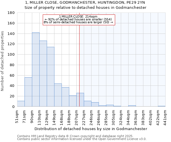 1, MILLER CLOSE, GODMANCHESTER, HUNTINGDON, PE29 2YN: Size of property relative to detached houses in Godmanchester