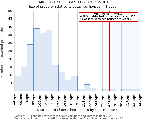 1, MILLERS GATE, SIBSEY, BOSTON, PE22 0TP: Size of property relative to detached houses in Sibsey