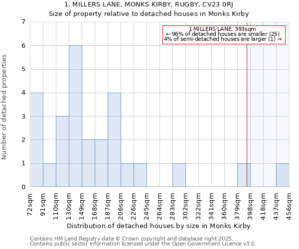 1, MILLERS LANE, MONKS KIRBY, RUGBY, CV23 0RJ: Size of property relative to detached houses in Monks Kirby