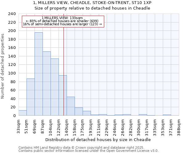 1, MILLERS VIEW, CHEADLE, STOKE-ON-TRENT, ST10 1XP: Size of property relative to detached houses in Cheadle