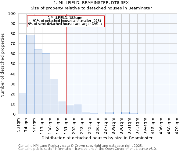 1, MILLFIELD, BEAMINSTER, DT8 3EX: Size of property relative to detached houses in Beaminster