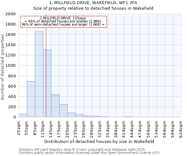 1, MILLFIELD DRIVE, WAKEFIELD, WF1 2FA: Size of property relative to detached houses in Wakefield