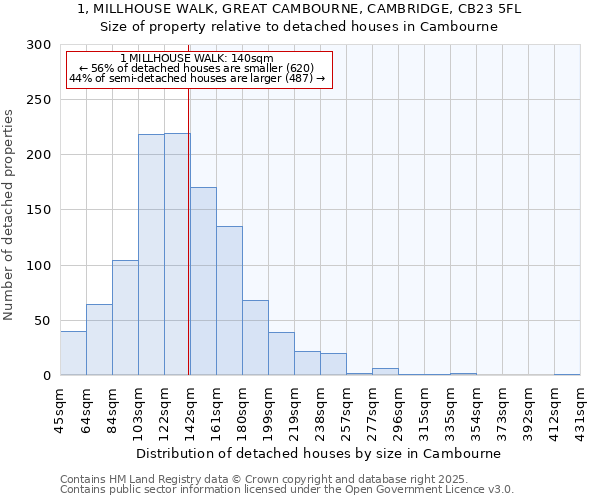 1, MILLHOUSE WALK, GREAT CAMBOURNE, CAMBRIDGE, CB23 5FL: Size of property relative to detached houses in Cambourne